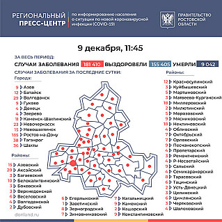 В Ростовской области добавилось еще 648 заболевших